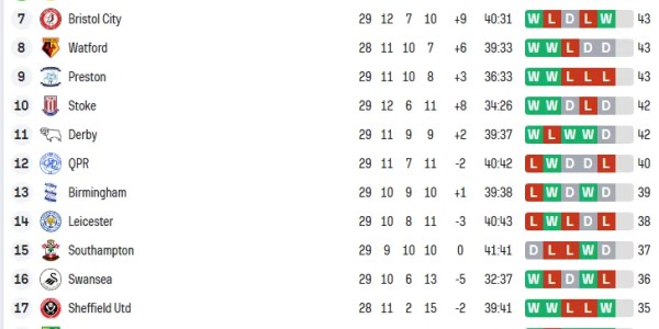 世俱杯-25-26赛季英冠第29轮，莱斯特城爆冷+主帅下课；考文垂晚场爆冷输给诺维奇
