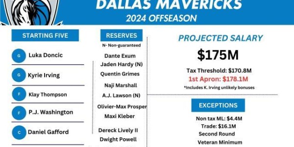 世俱杯-汤神+东欧，独行侠造1.75亿豪阵，已是西部最强队？